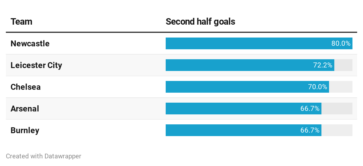 Premier League second half goals