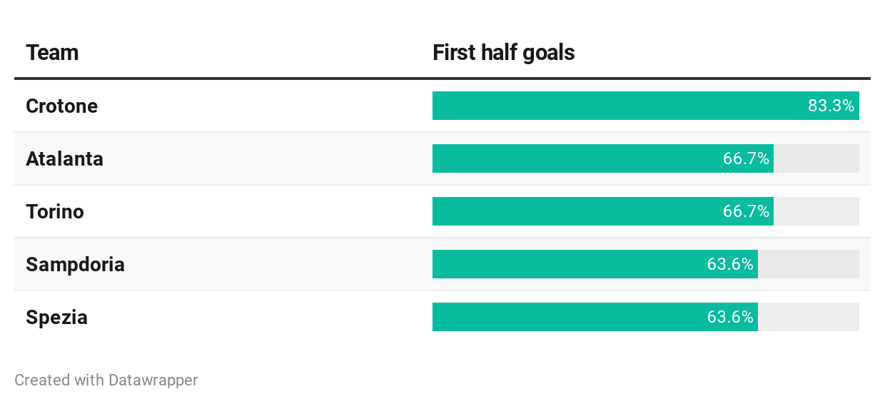 Serie A first half goals