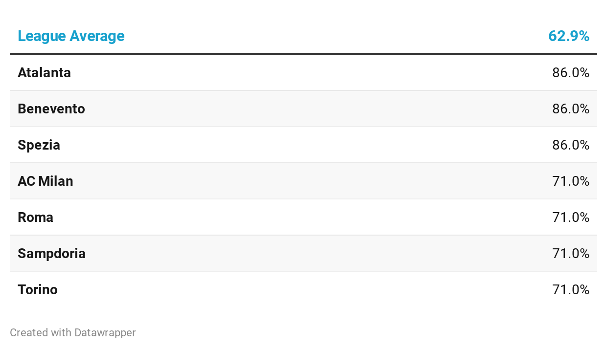 Serie A over 2.5 goals