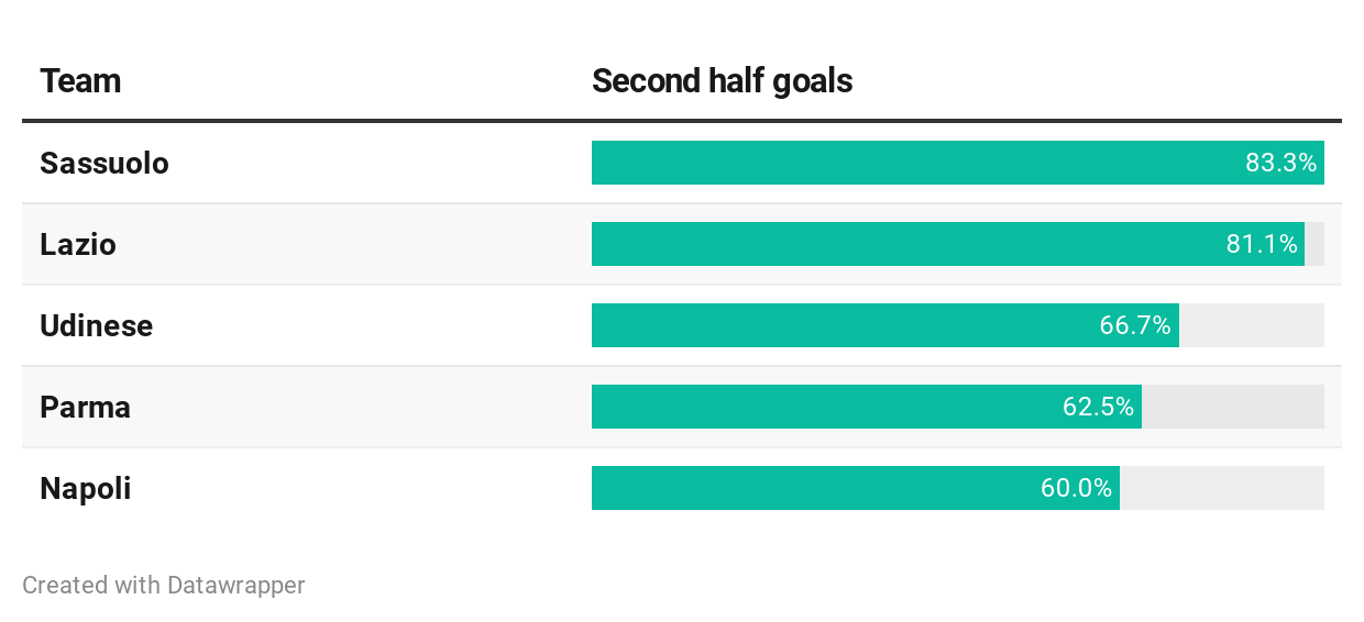 Serie A second half goals