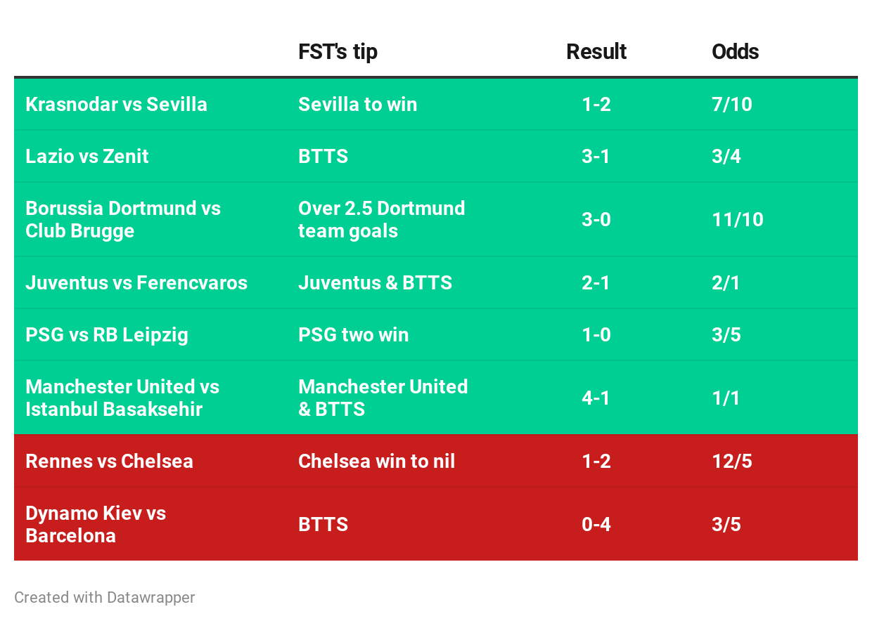 Champions League tip results