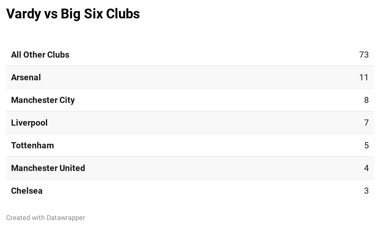 Vardy vs Big Six