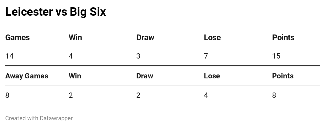 Leicester vs Big Six