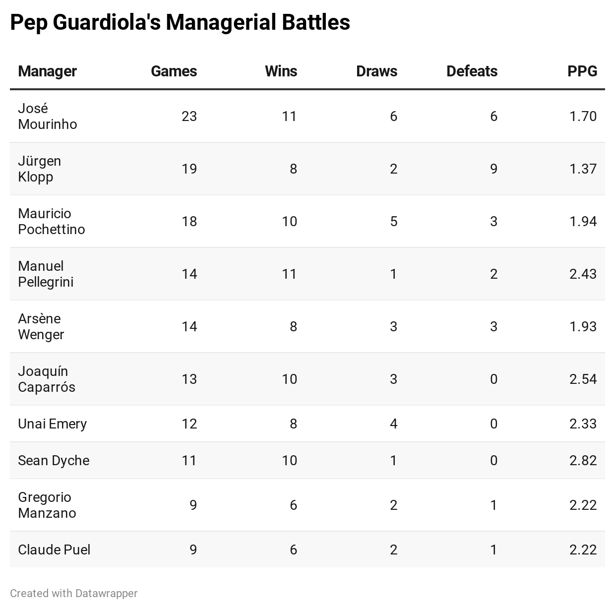 Guardiola vs Klopp