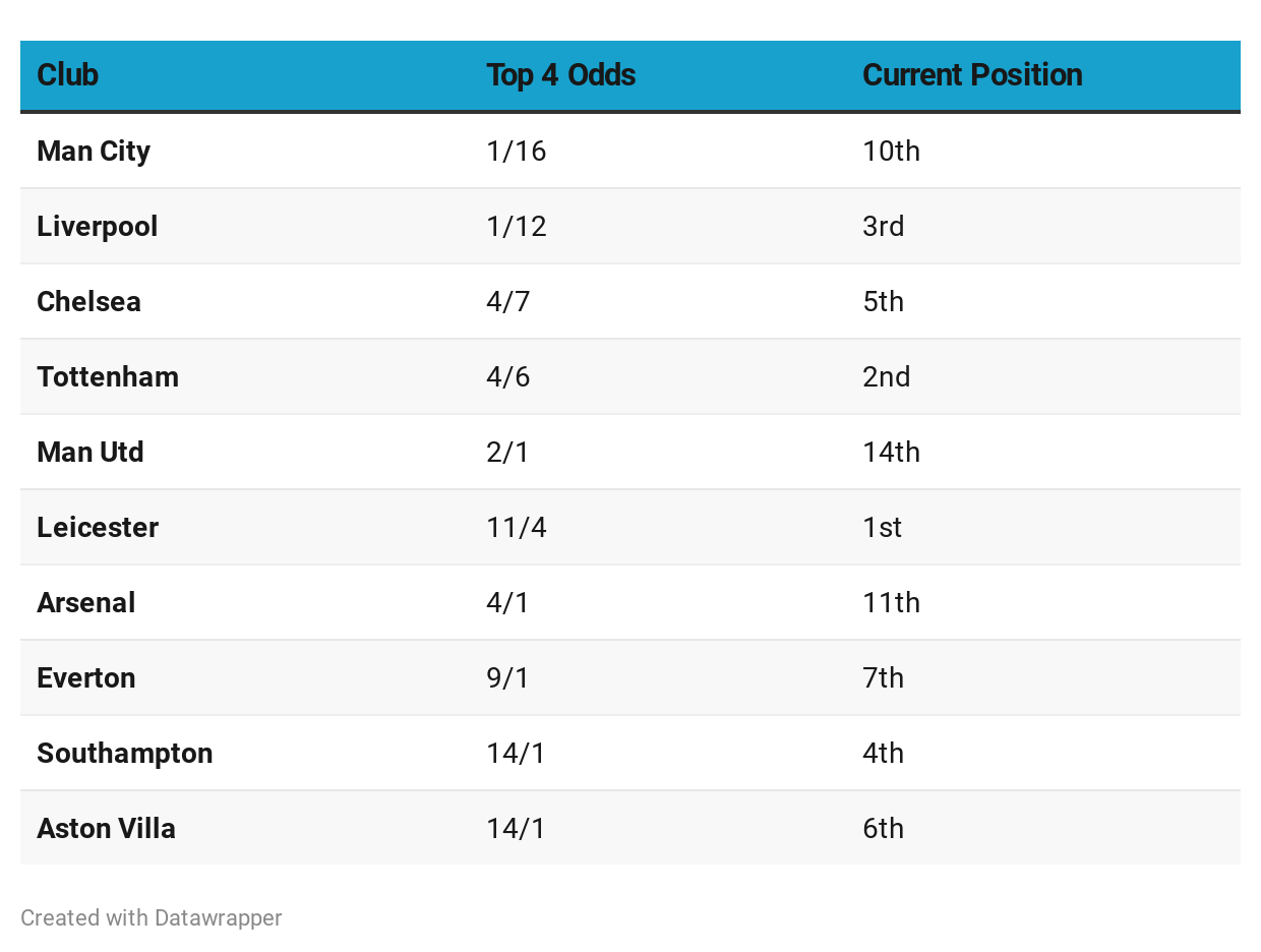 Premier League top 4 odds