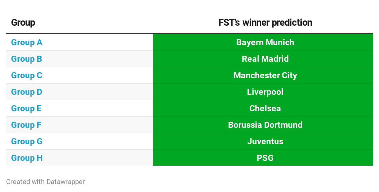 Champions League group winners acca lands