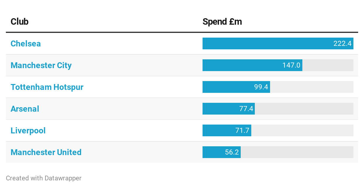 Premier League title challengers summer spend