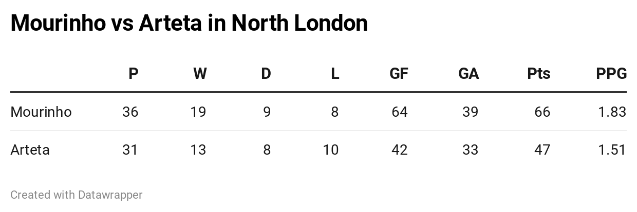 Mourinho's Tottenham vs Arteta's Arsenal