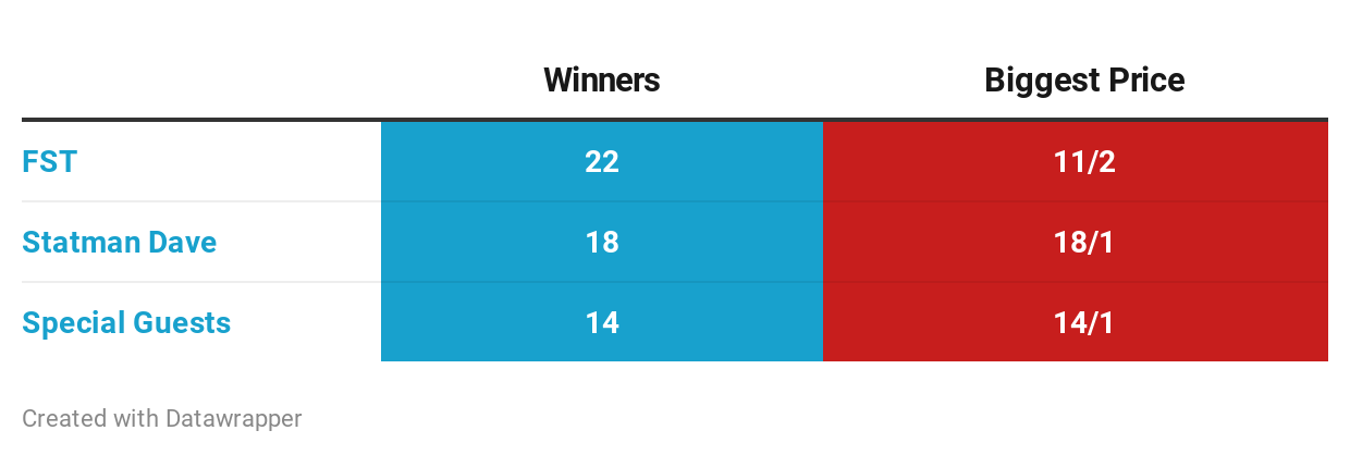 Bet Builders update February 4