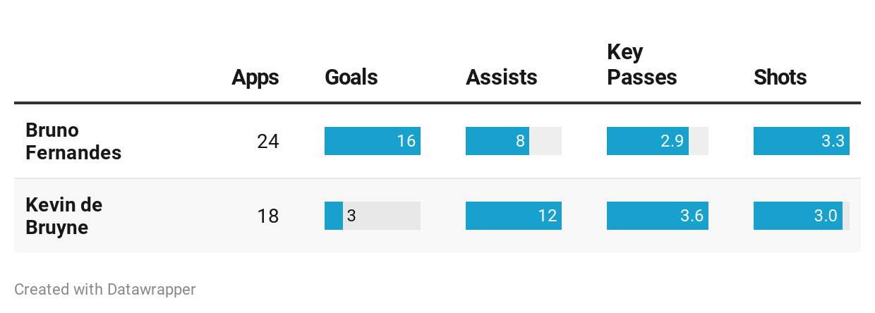 Bruno Fernandes vs Kevin de Bruyne stats