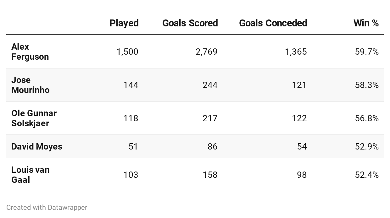 Solskjaer record