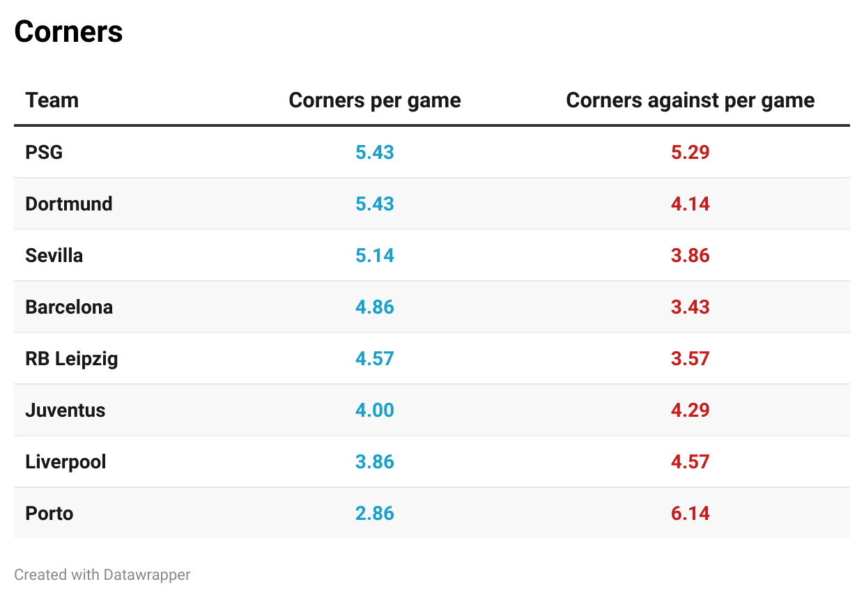 Champions League corners