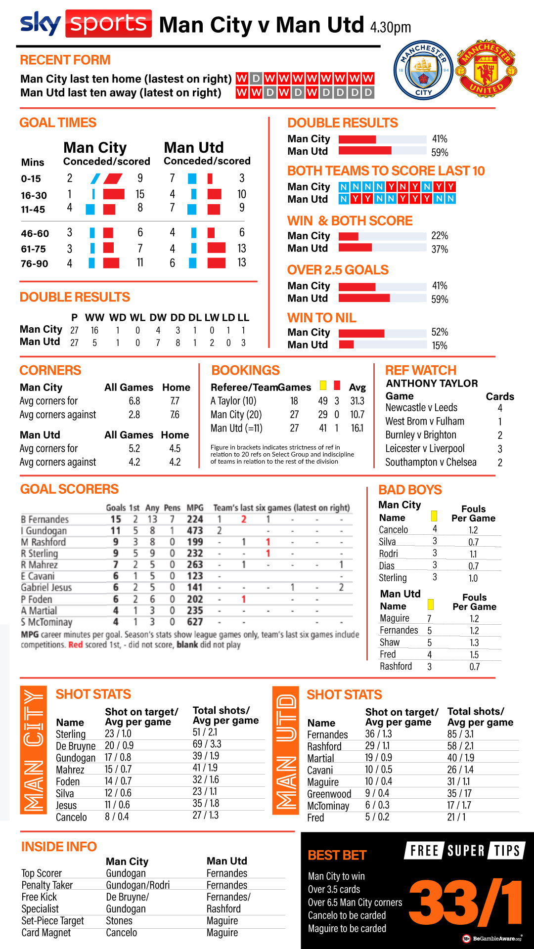 Bet Builders Cheat Sheet City vs United