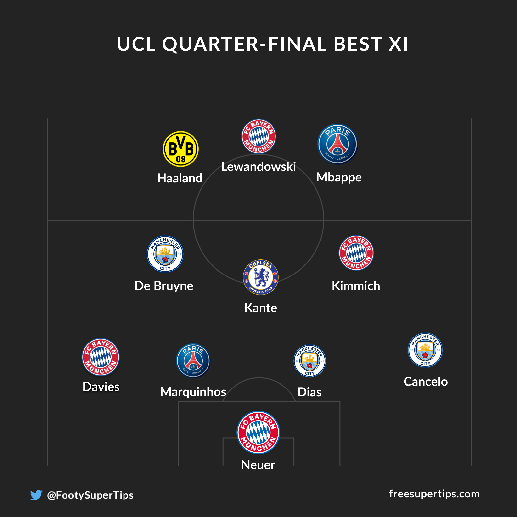 UCL quarter final best XI