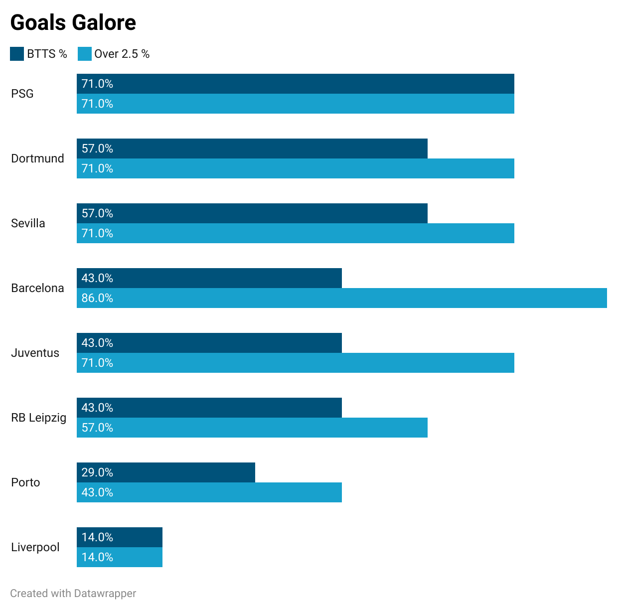 UCL stats goals galore