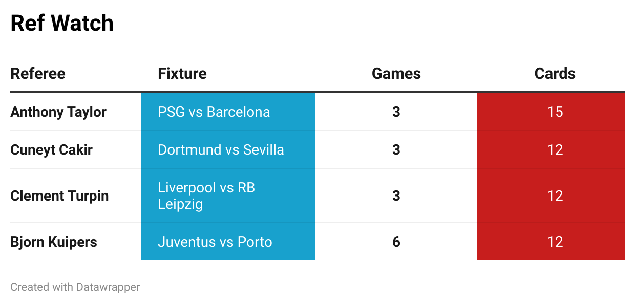 UCL stats ref watch