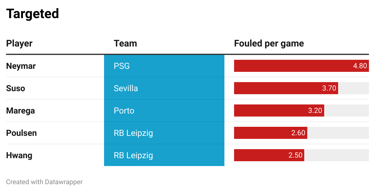 UCL stats targeted