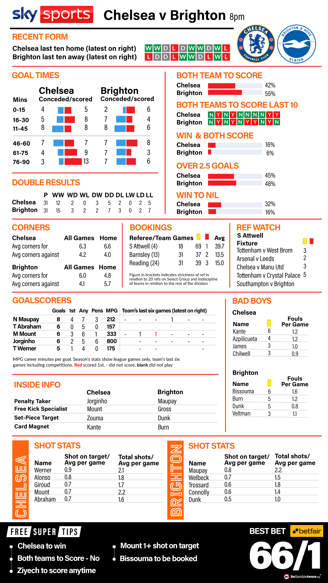 Chelsea vs Brighton bet builder cheat sheet