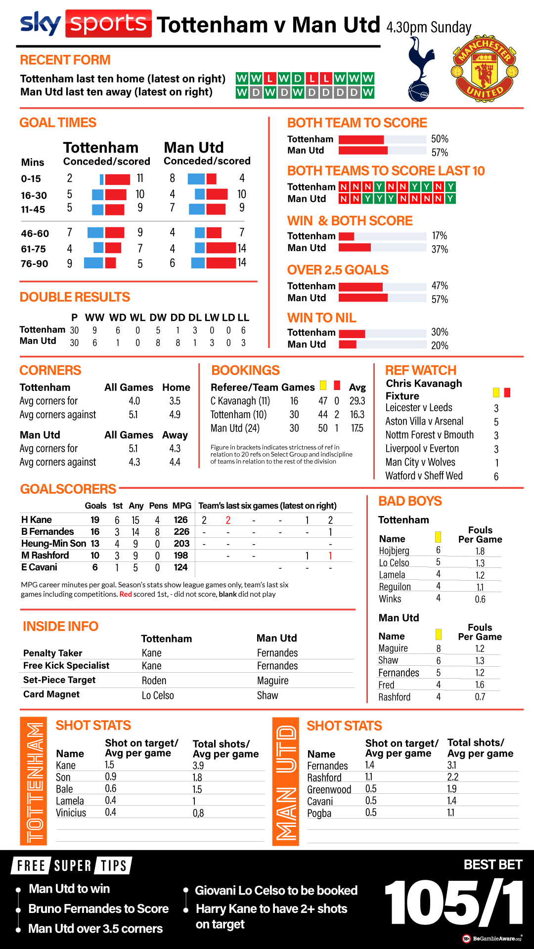 Tottenham vs Man United cheat sheet