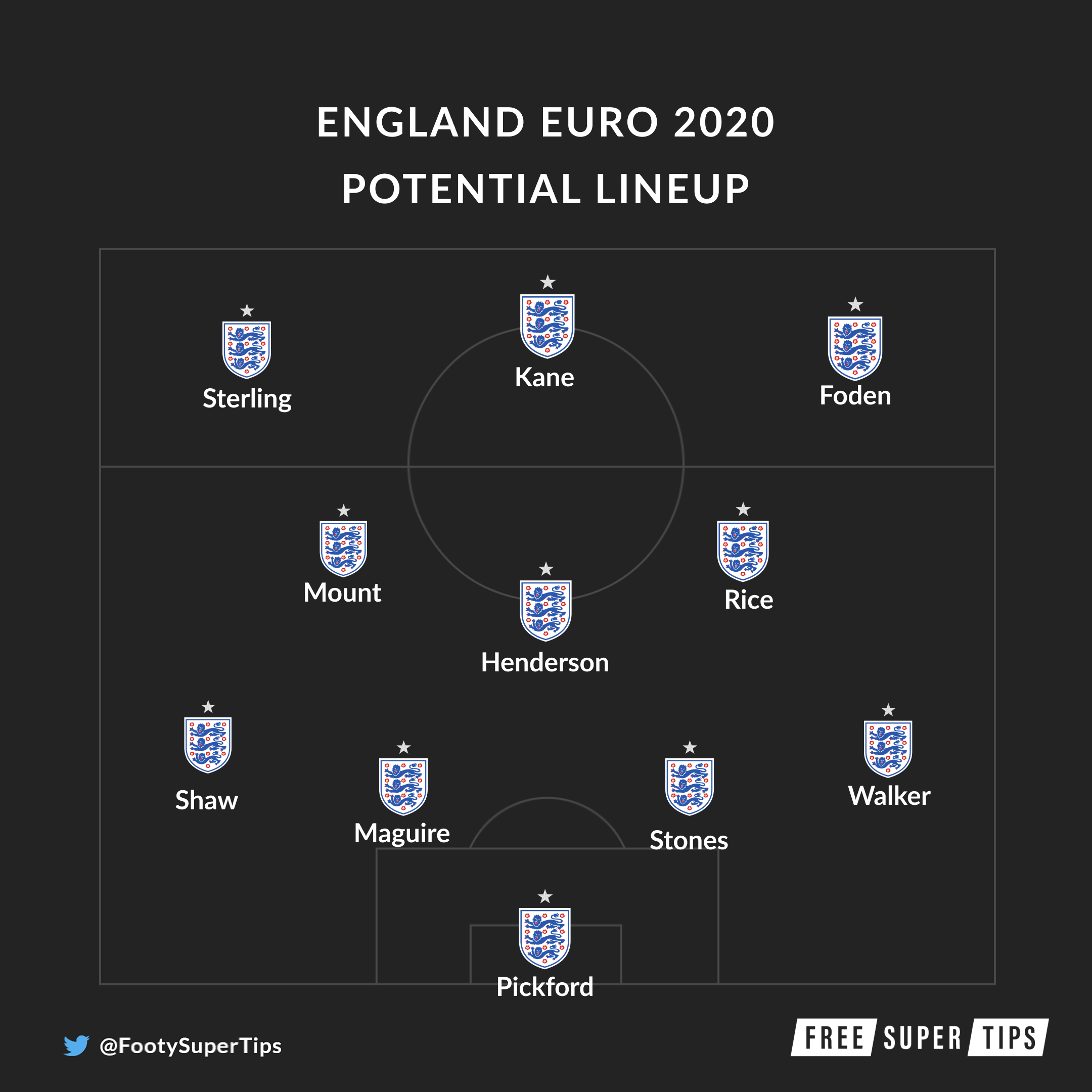 England's Possible Euro 2020 side