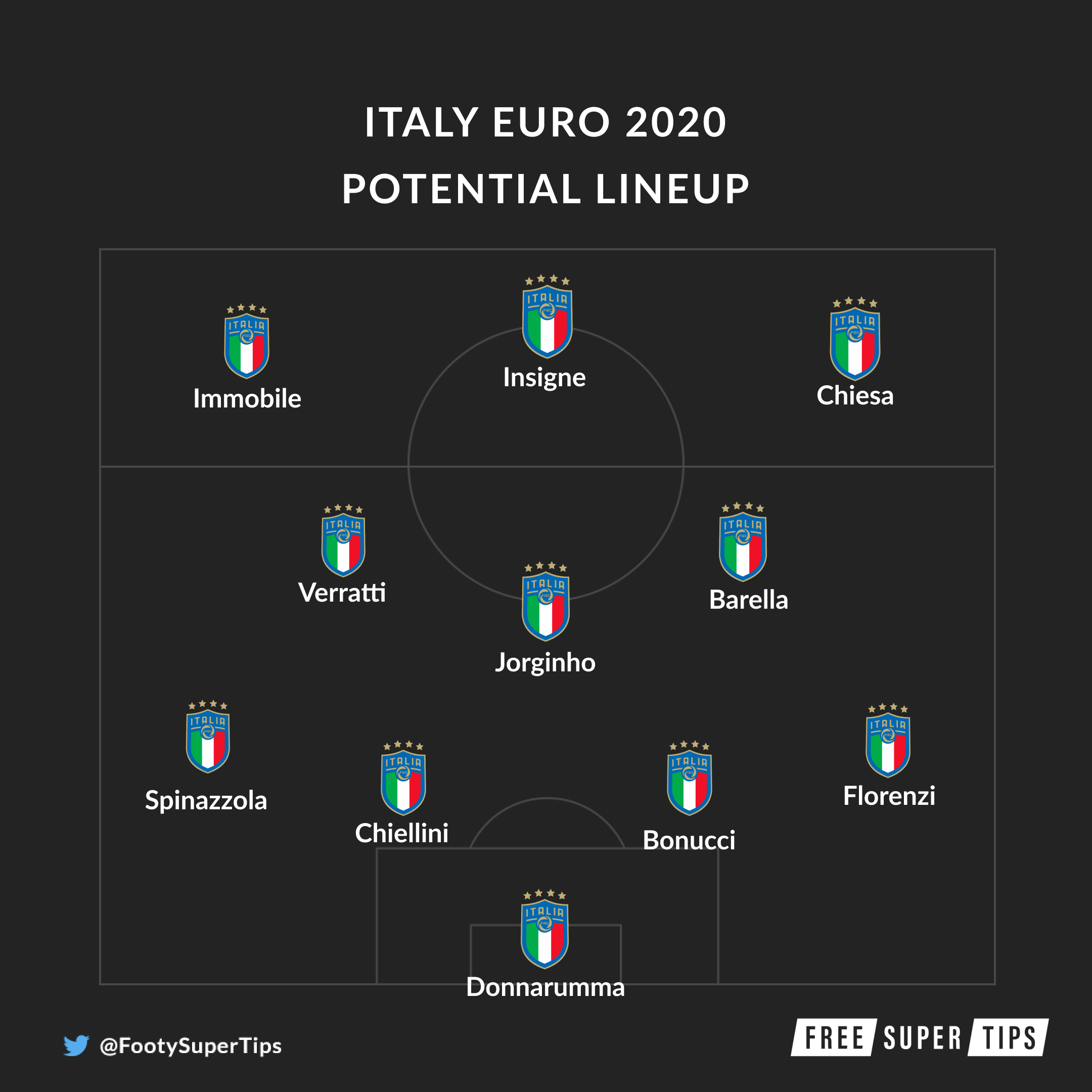 Italy Euro 2020 potential lineup