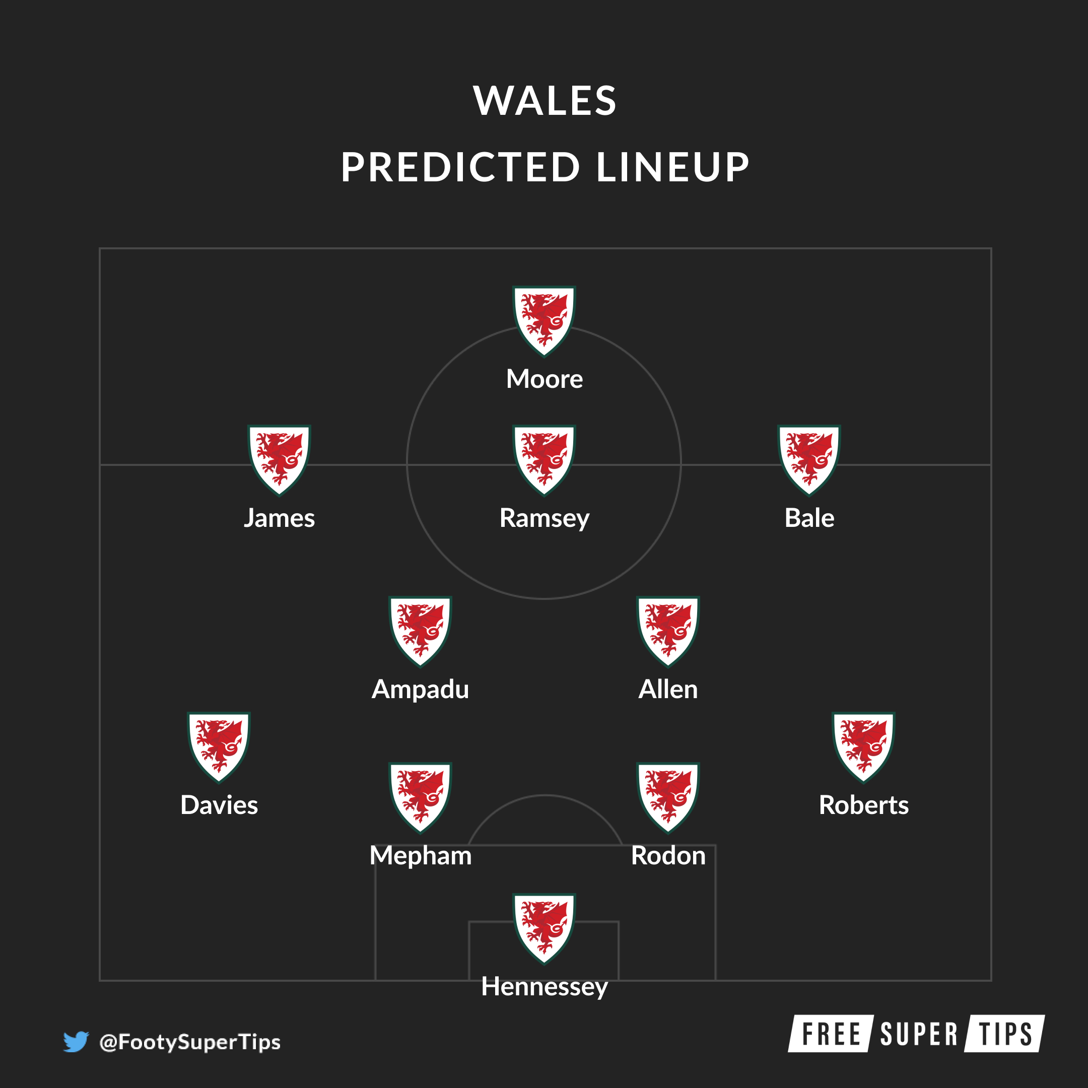 Wales Predicted Lineup