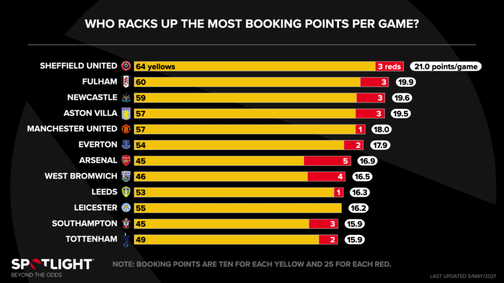 Premier League Cards Corners Predictions With 9 1 Acca Fst [ 576 x 1024 Pixel ]