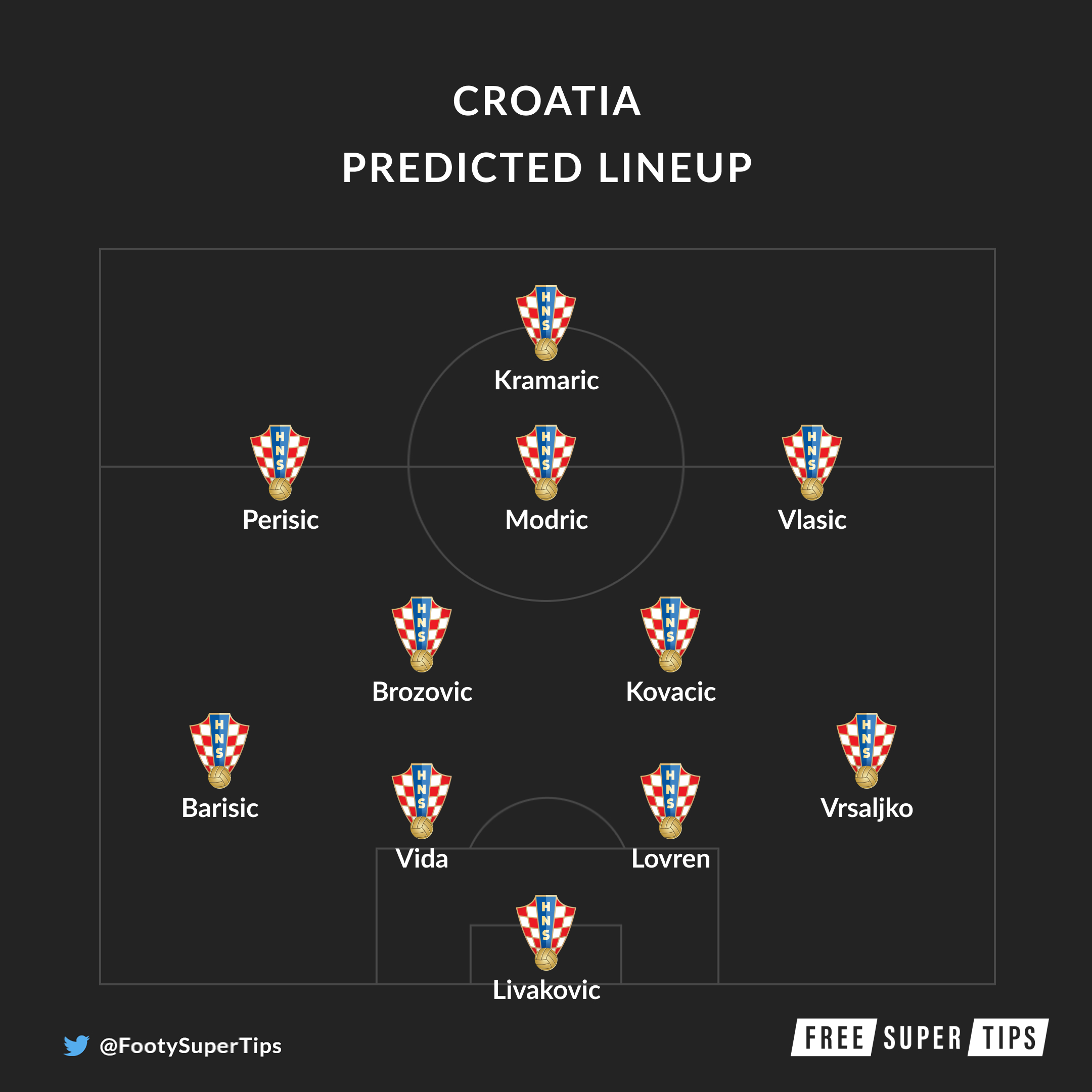 Croatia predicted lineup
