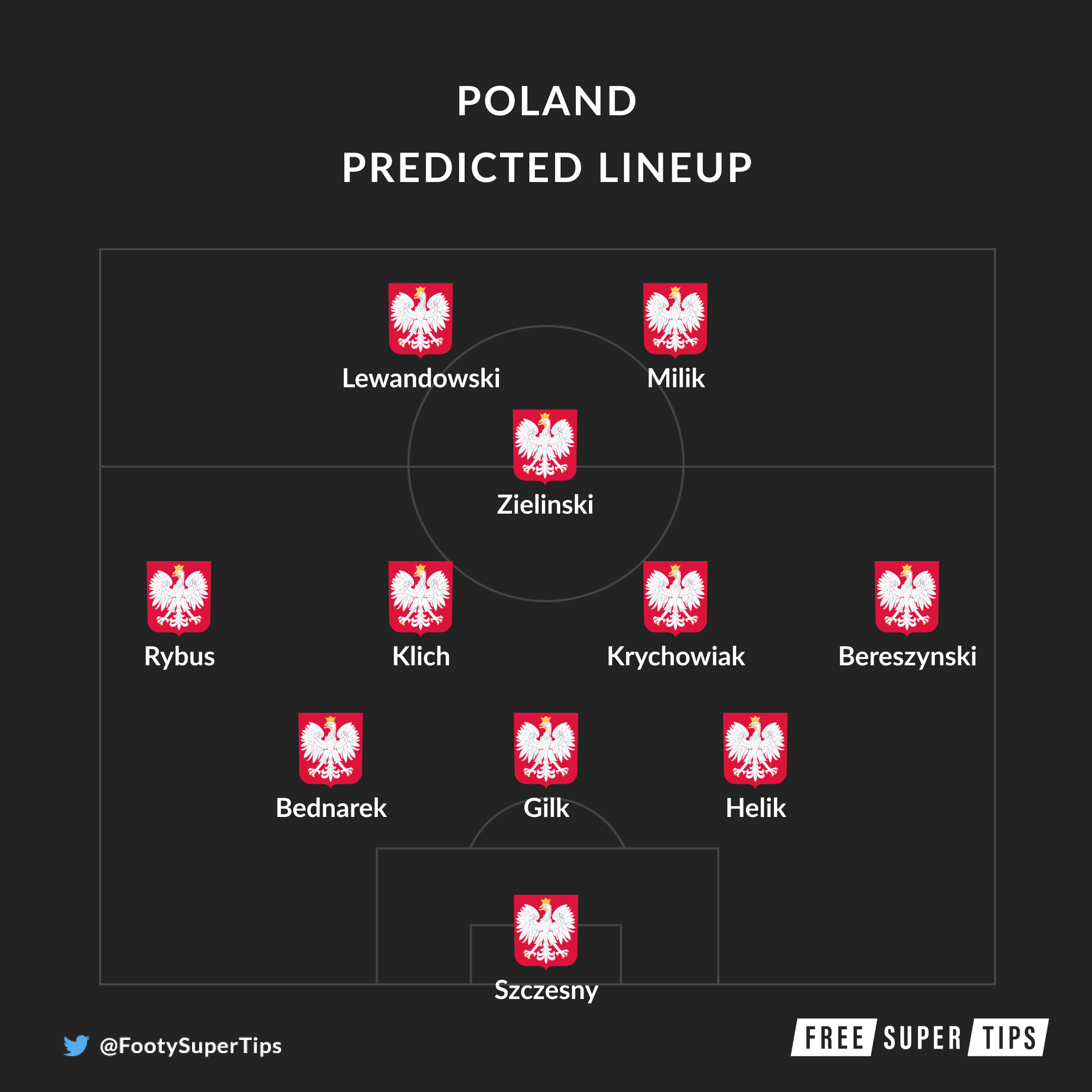 Poland predicted lineup