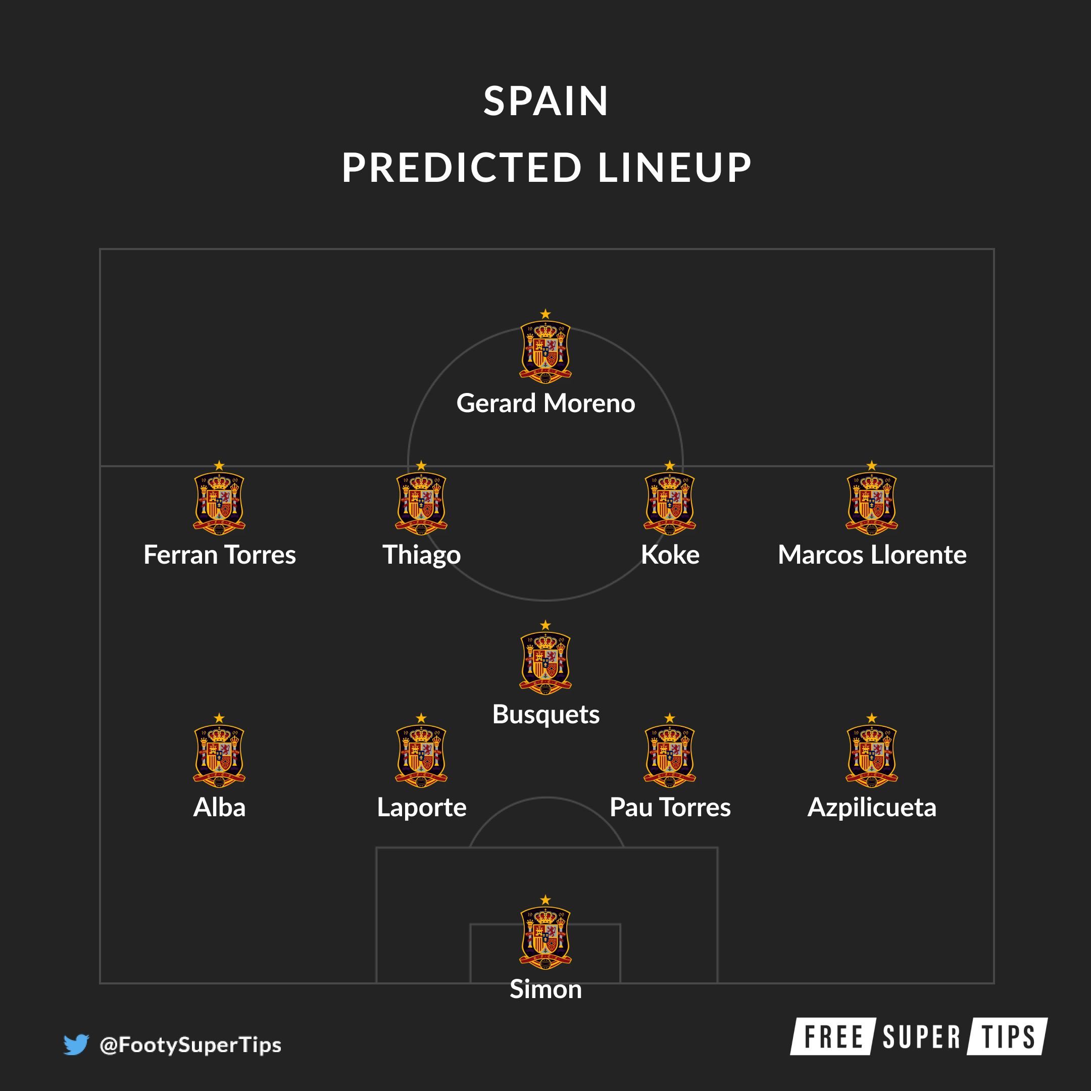 Spain predicted lineup