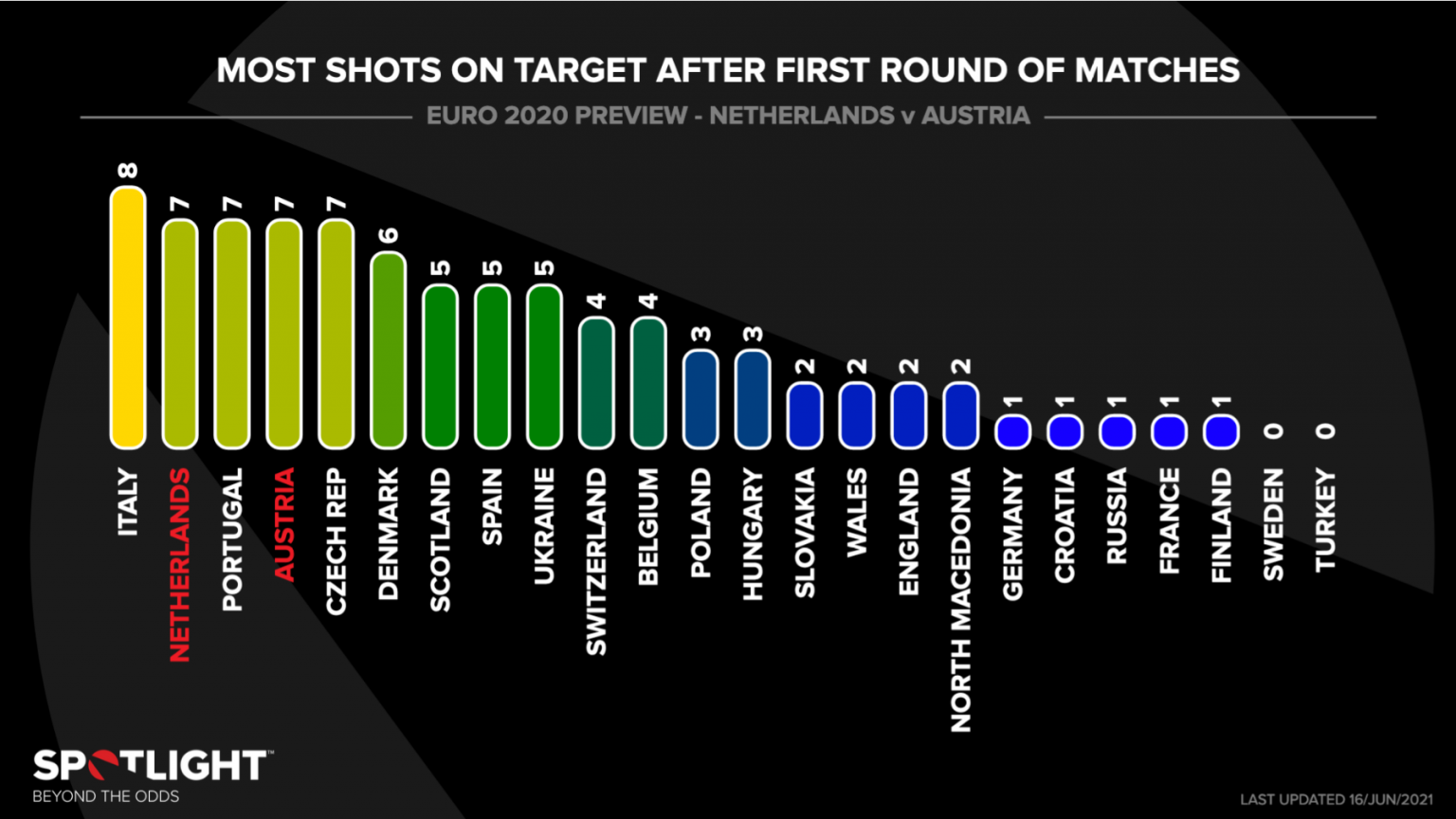 Netherlands vs Austria Predictions, Betting Tips & Match ...