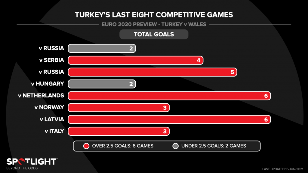 Turkey vs wales results