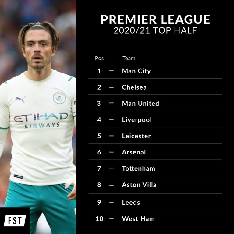 Premier League 2021/22 full table prediction  FST