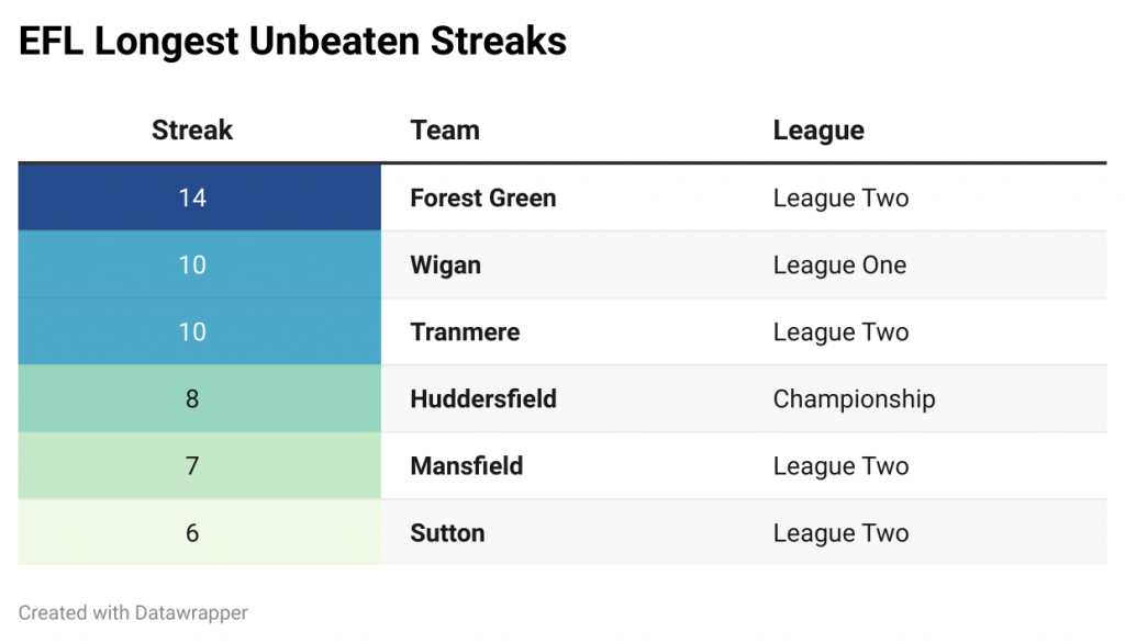 The team with the longest unbeaten streak in European history