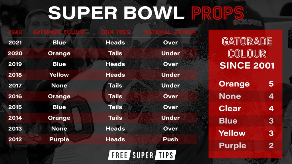 super bowl props 2021