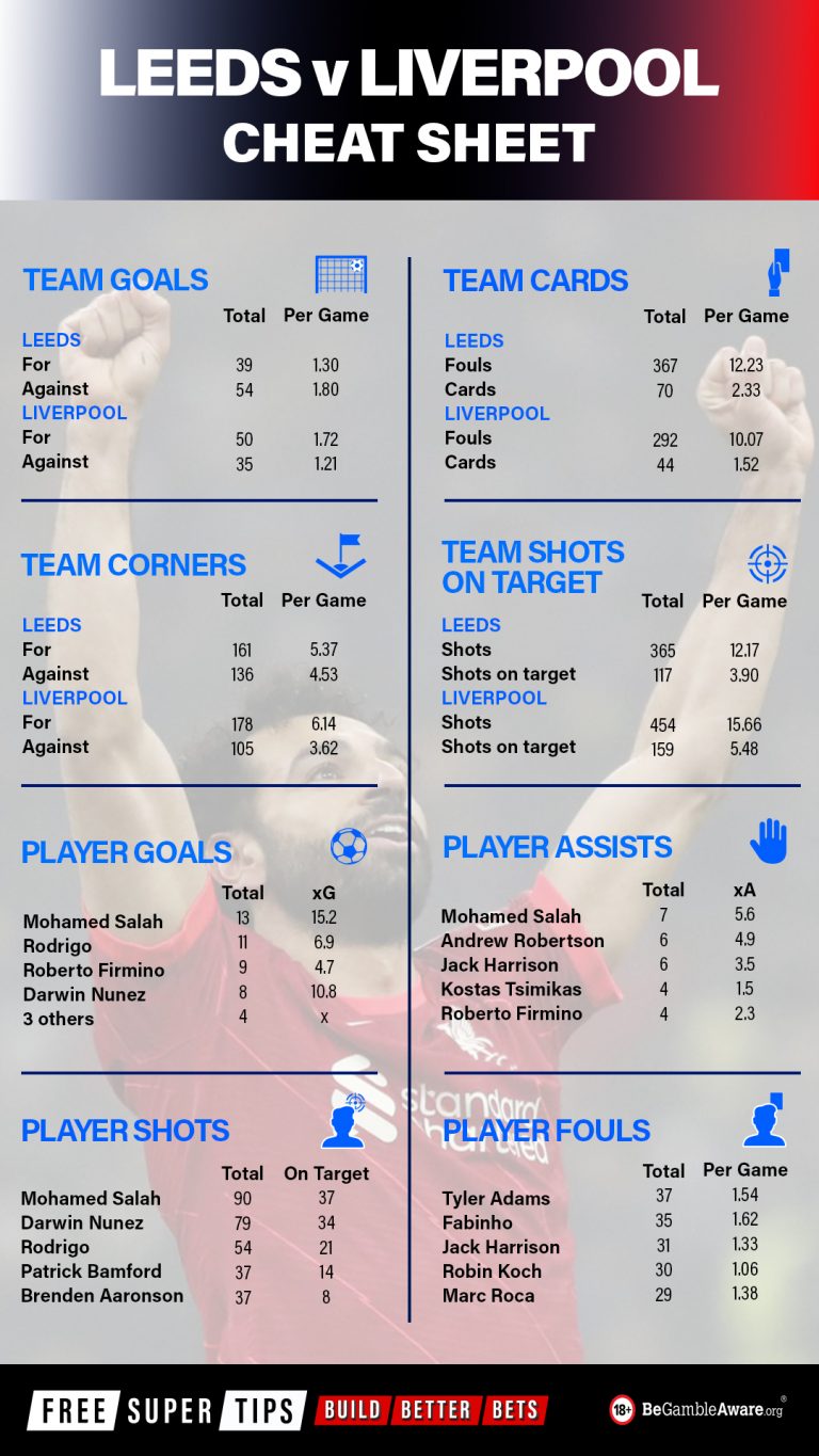 Leeds vs Liverpool Bet Builder cheat sheet with 36/1 tip! FST