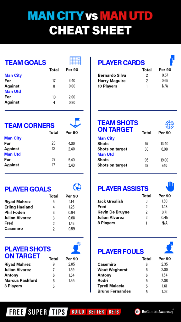 FA Cup Final Bet Builder Cheat Sheet & huge 106/1 tip FST