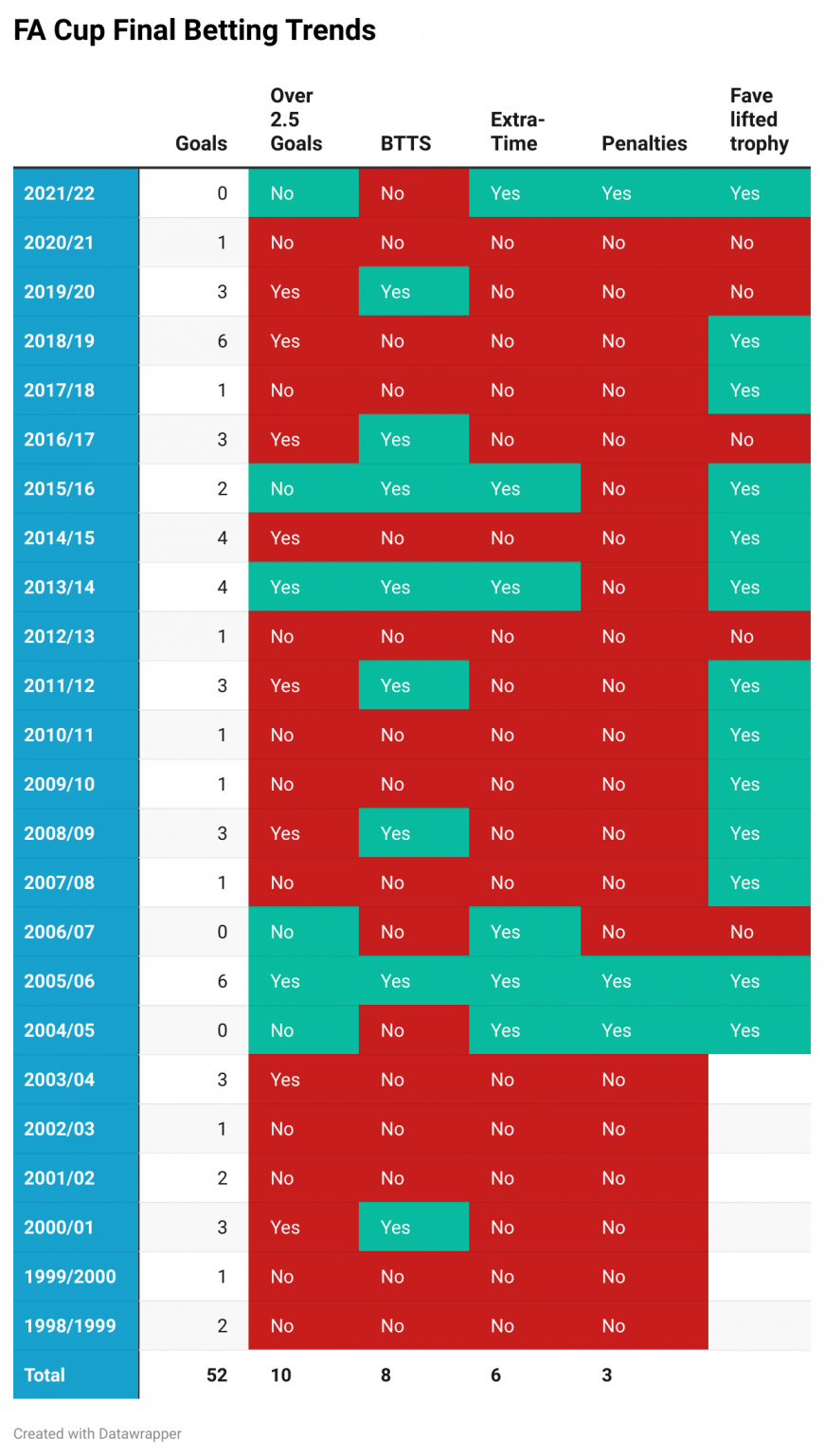 FA Cup Final betting trends with 28/1 Bet Builder